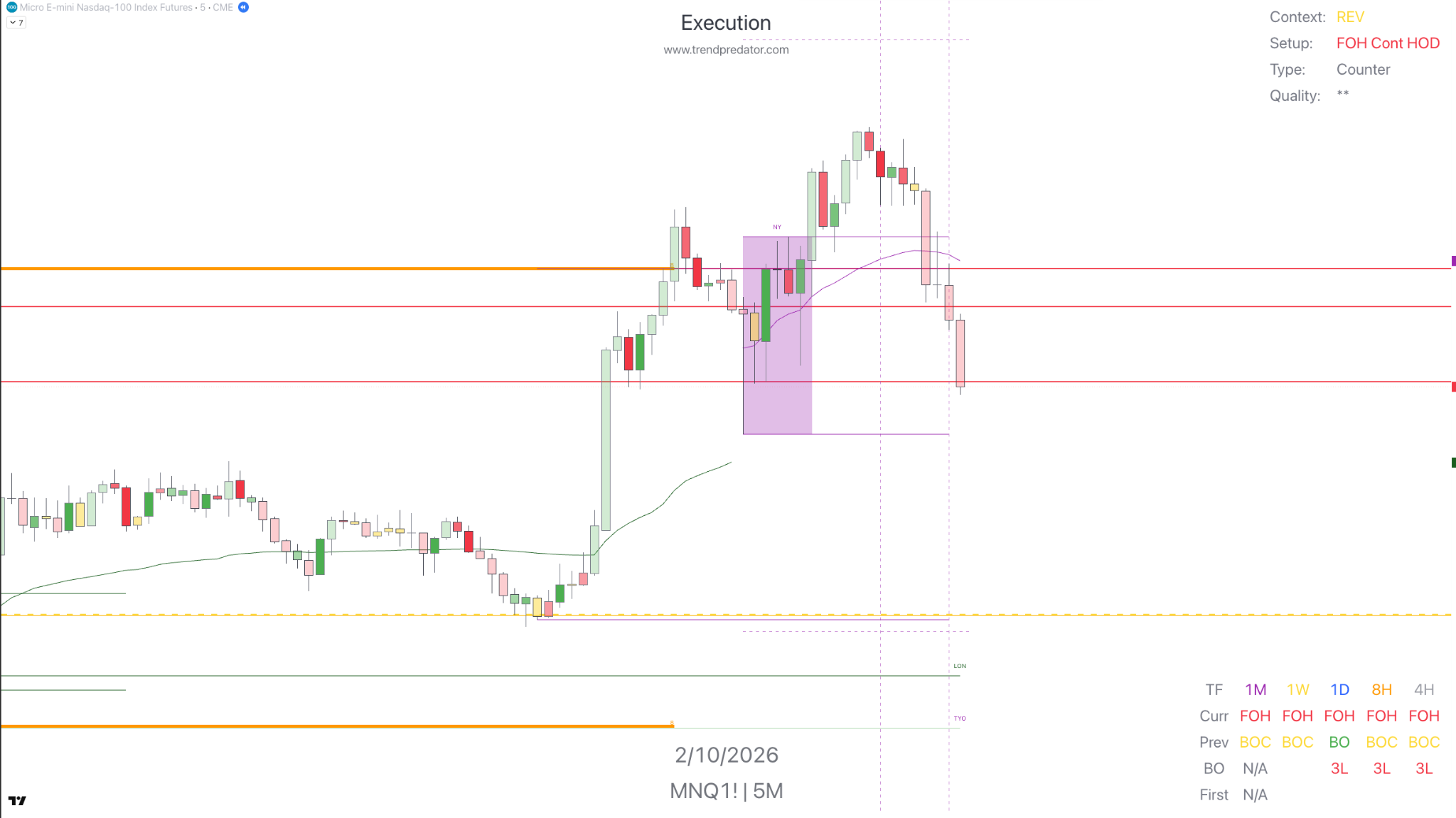 TC’s actual TrendPredator Execution workspace with Open Box and multi-timeframe context