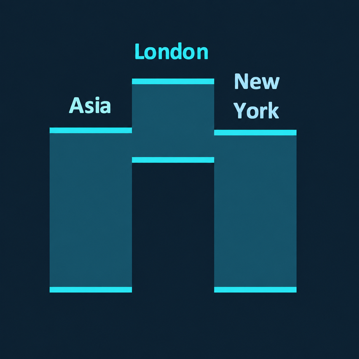 Asia, London and New York session structure