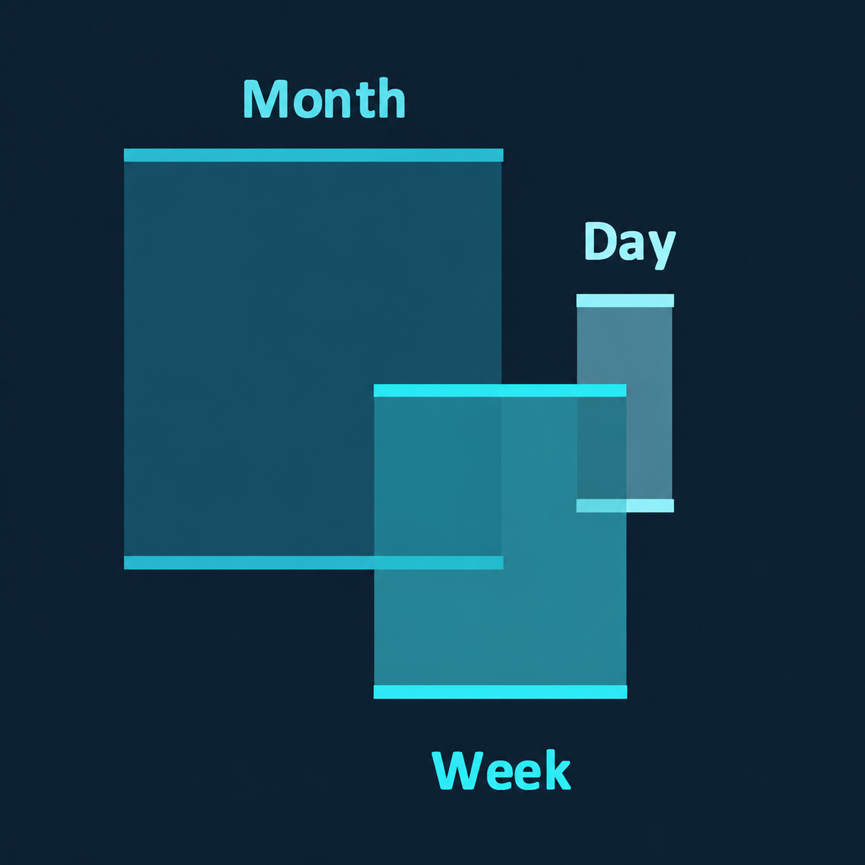 Month, Week and Day market context
