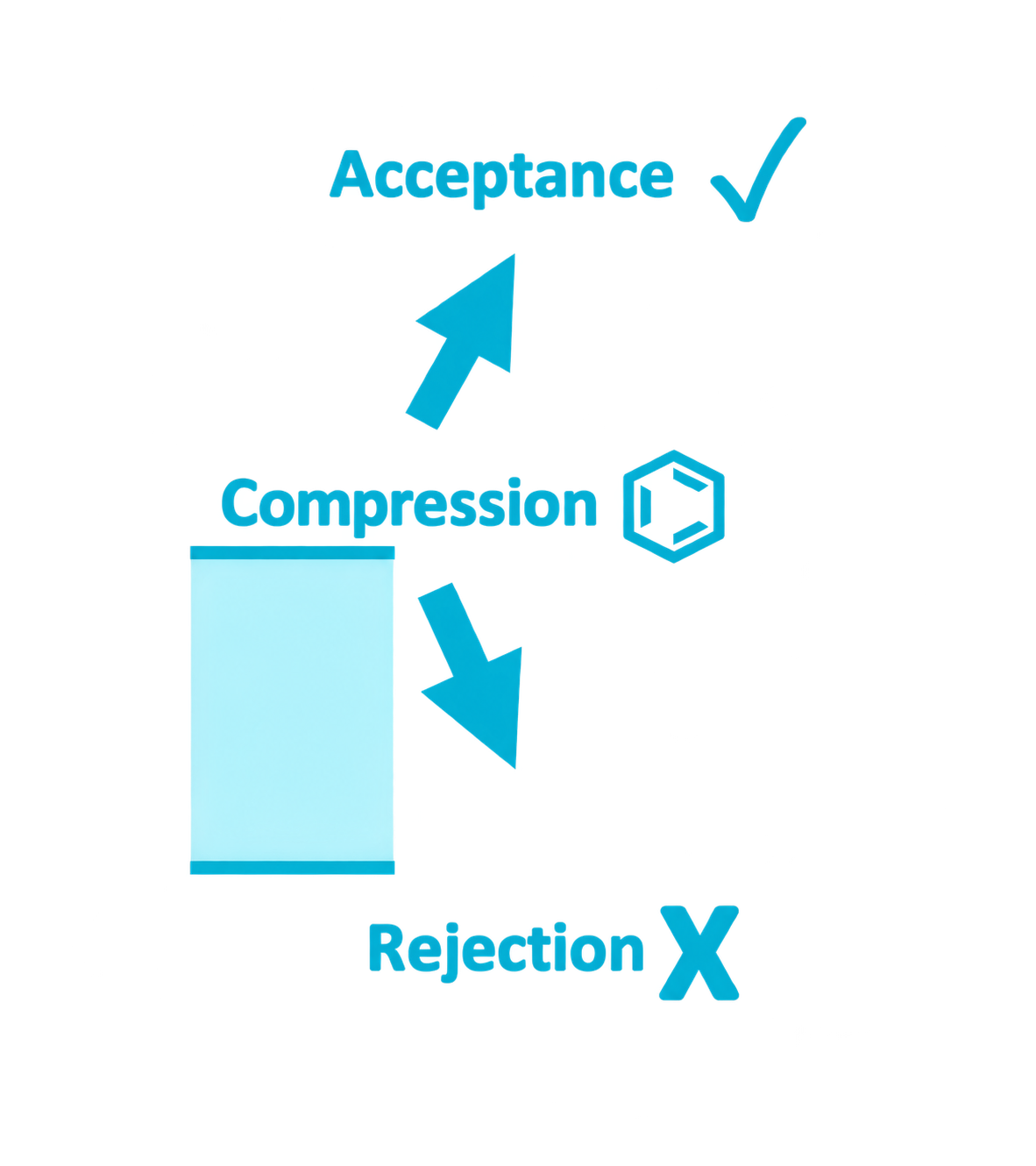 Compression with acceptance above the range and rejection back below it.