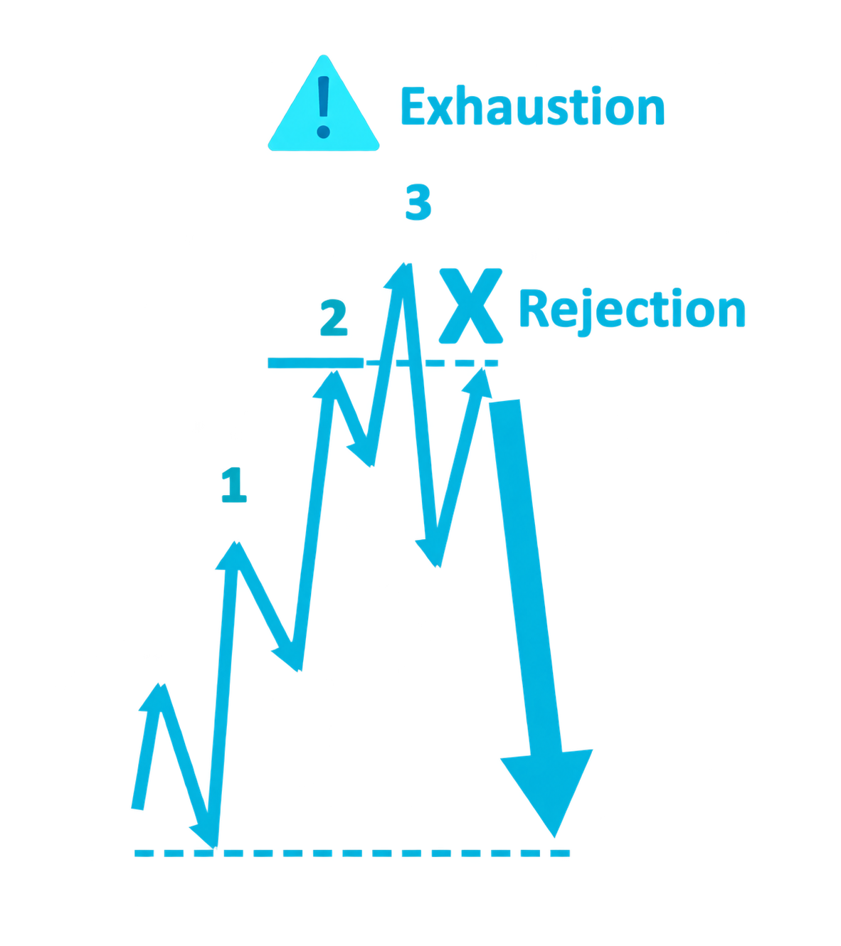 Three upward pushes reach exhaustion, followed by rejection and a downward reversal.