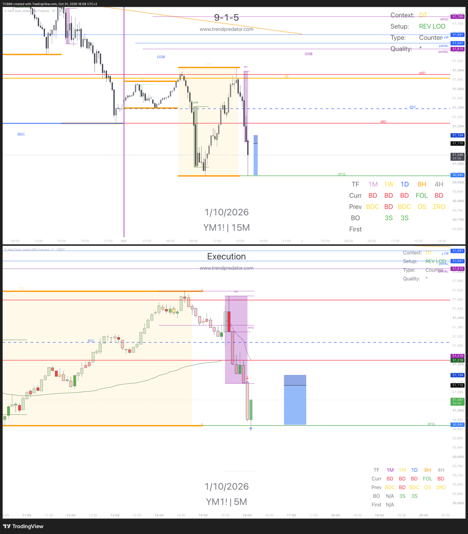 Original TC888 Dow 9-1-5 and execution charts for the first trade on 1 October 2026